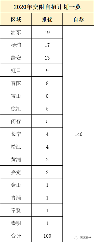 强！复交录取148人！2020高考，交大附中交出亮眼成绩单