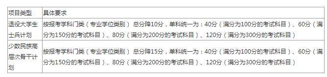 2020考研全国34所自划线院校复试分数线汇总