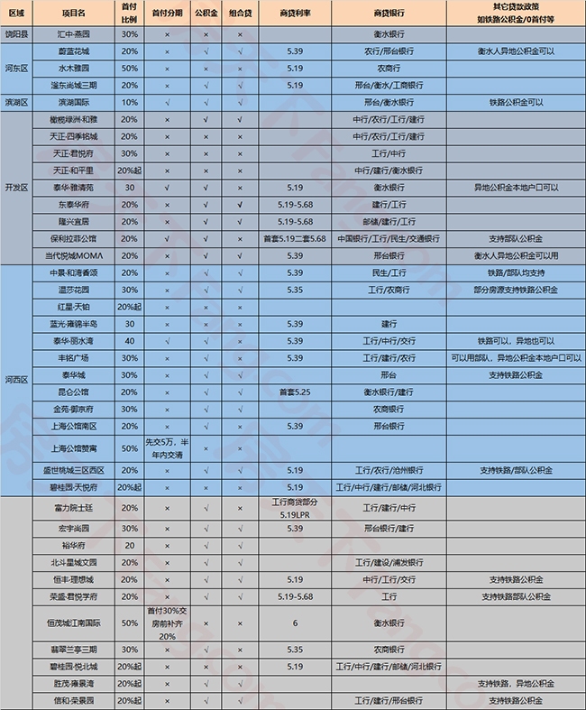 来了！衡水楼盘房贷政策、首付比例、利率全在这