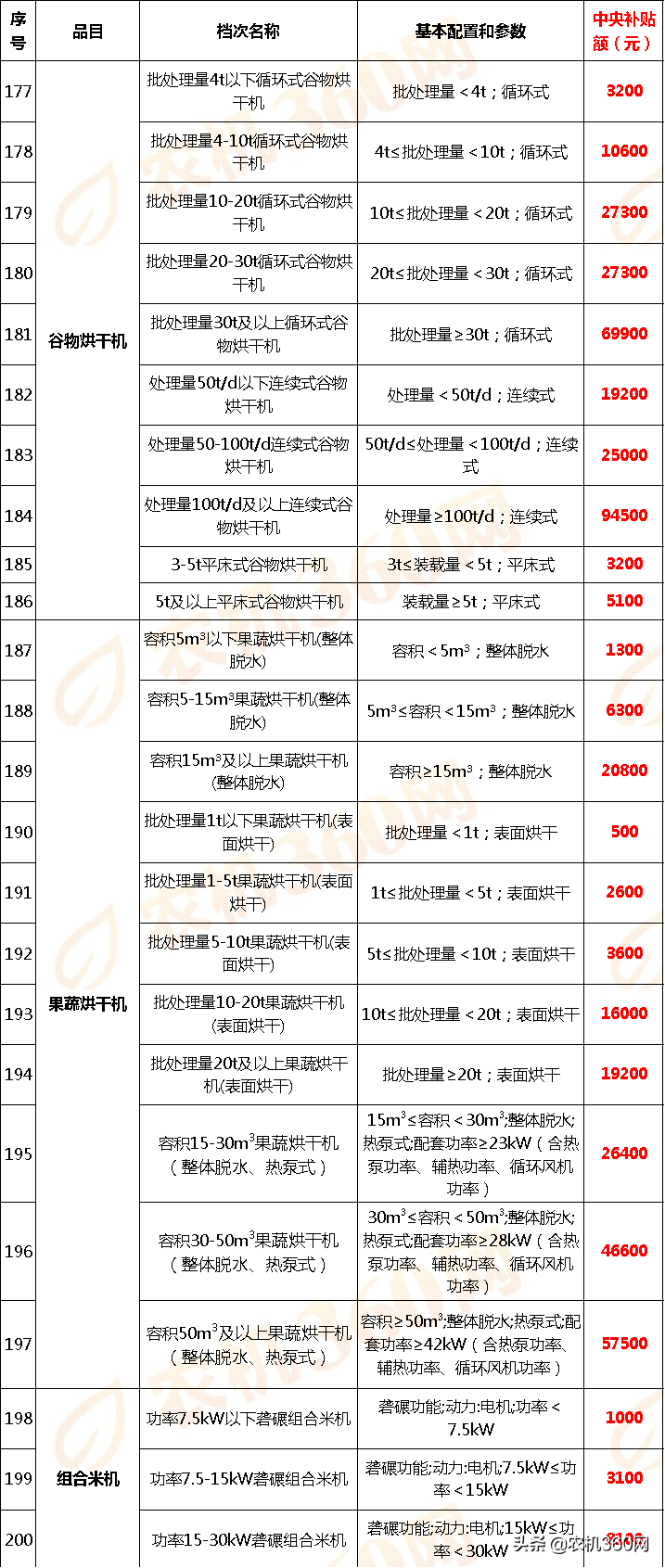山西省(2020年第一批調整)農機補貼額一覽表通告