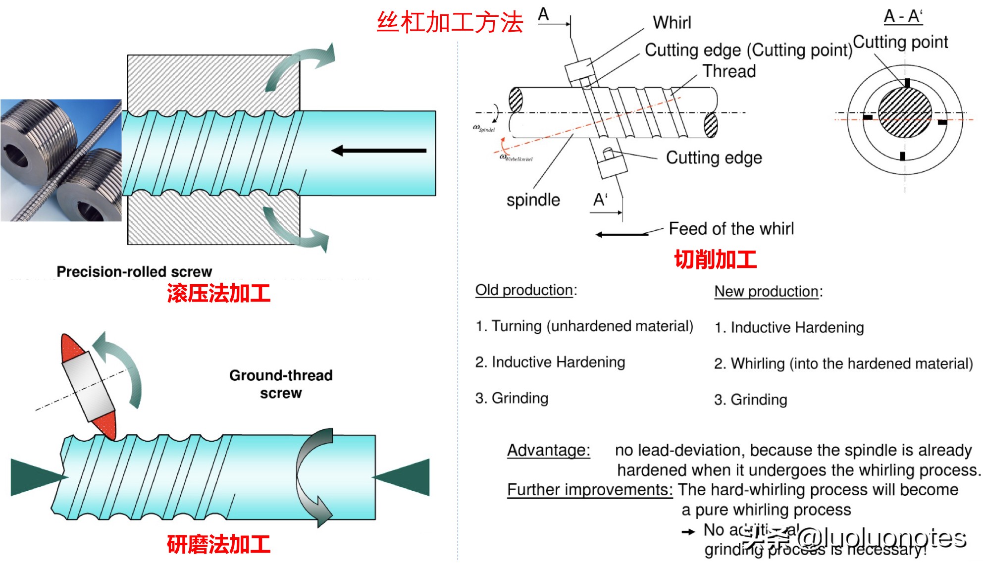 滚珠丝杠和梯形丝杠有什么区别？各应用于什么场合？如何选用？