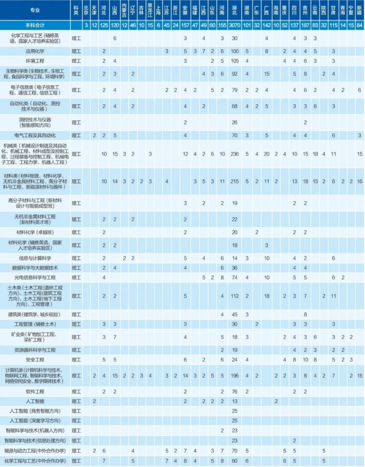 一本考生：填报志愿必看，湖北这所高校不容错过！两校区地铁直达