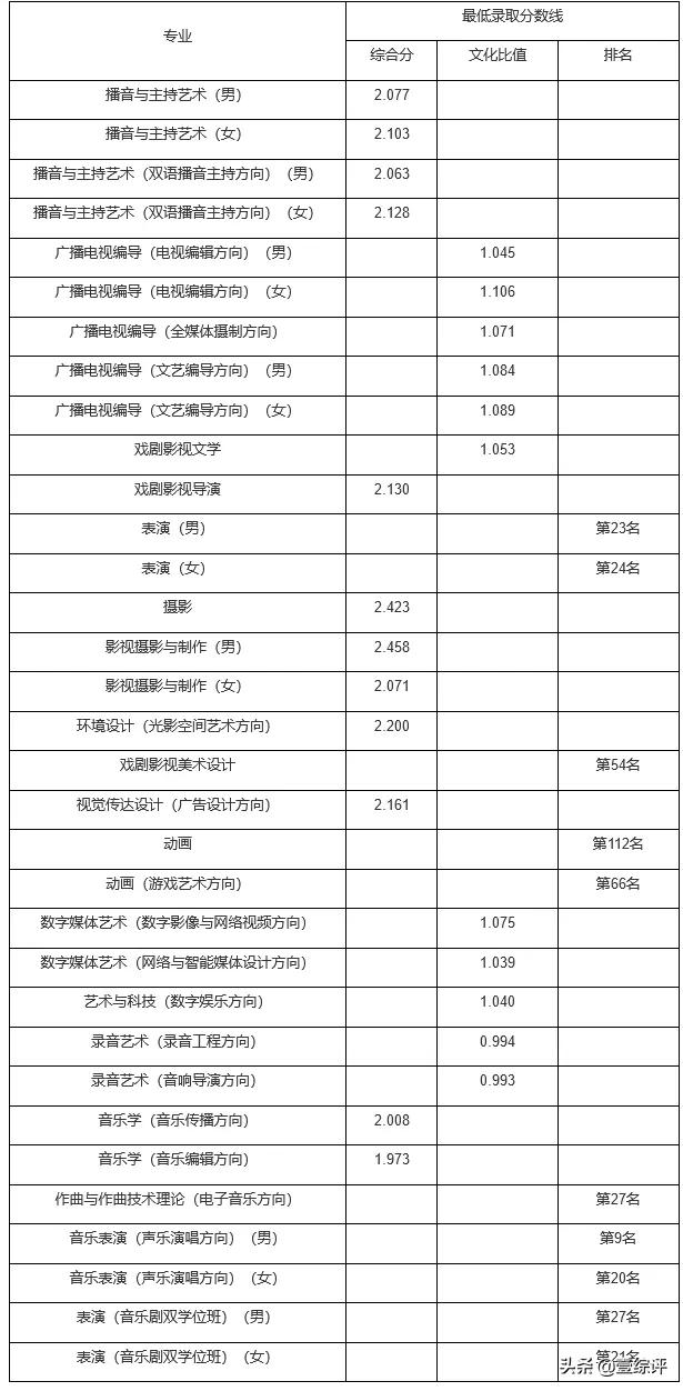 太难了！清北华五人等全国53所重点大学各省投档线汇总