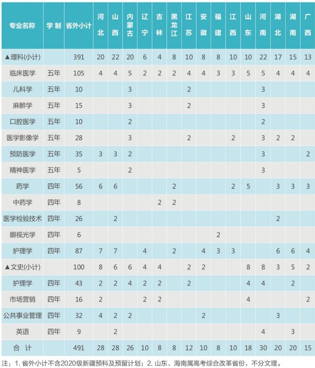 西安医学院2020年在各省市招生计划及2019年各专业录取分数线