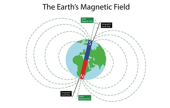 地球磁场方向，影响胎儿性别