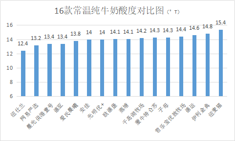 国产牛奶被曝“黑幕”，深圳消委会评出6款5星奶，哪些品牌上榜？