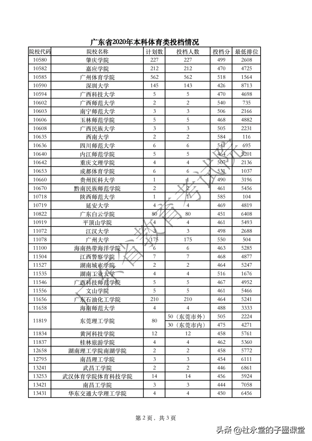 2021广东高考本科线如何？先看2020年体育类、艺术类本科统考投档