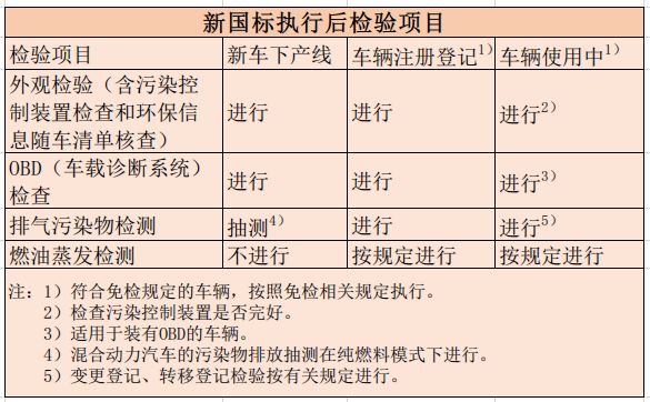 更严更全！5月1日起，尾气检验新国标正式实施