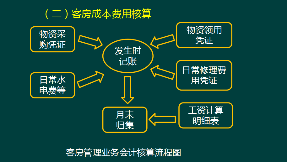 财务主管：看了这套酒店餐饮会计做账全流程，账务处理全吃透