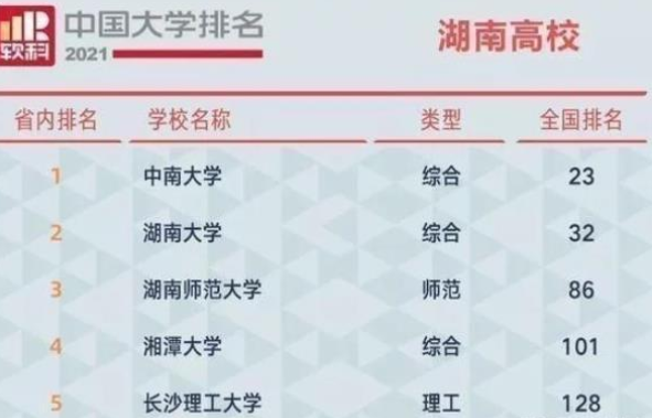 湖南省高校排行榜新鲜出炉，中南大学排名第二，榜首在意料之中