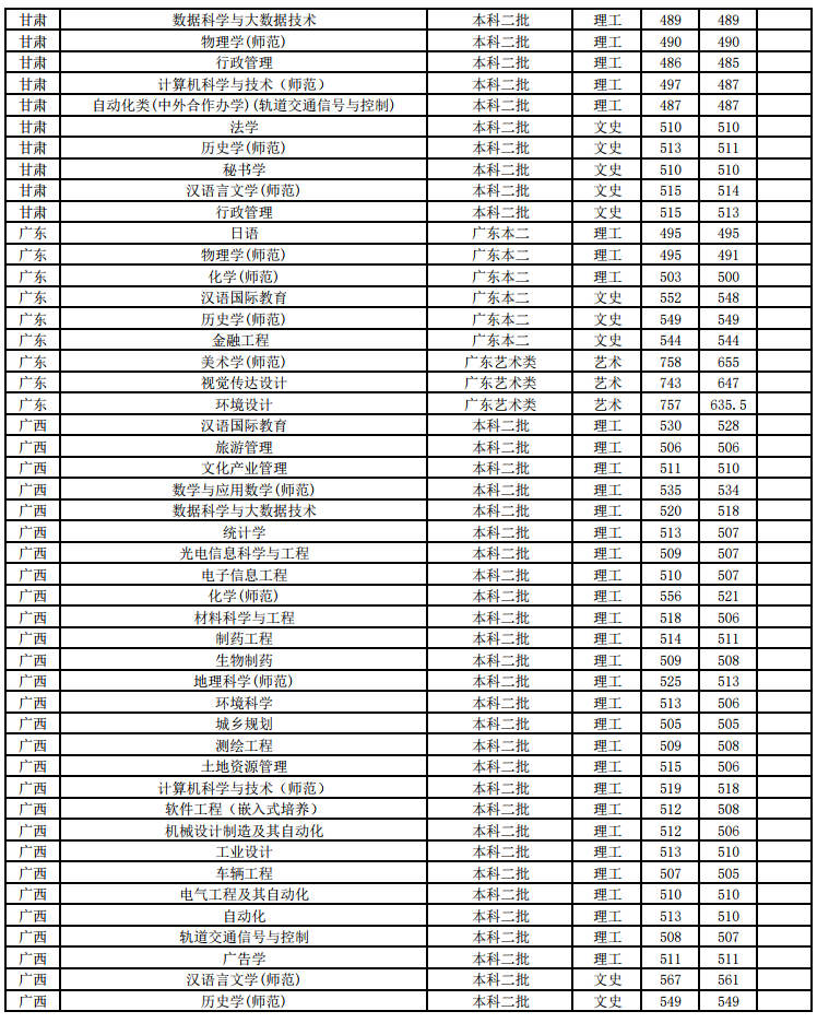 江苏师范大学2018年各省分专业录取分数
