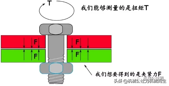 摩擦系数对螺栓拧紧力矩的影响