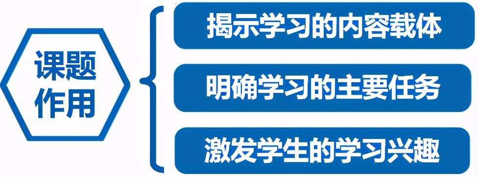 备课要诀之三：课时教学题目的设计命名