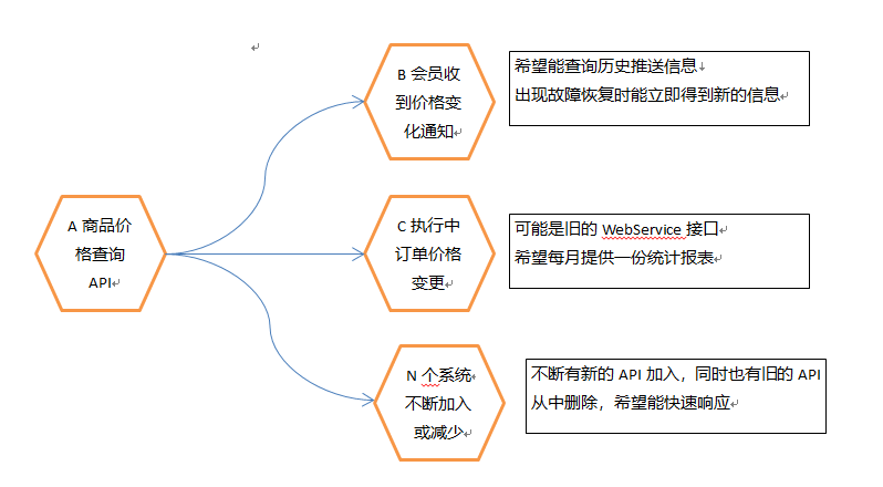 服务编排平台