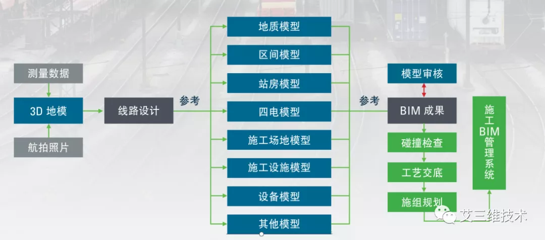 BIM技术在各行业中的全过程应用，附各行业BIM全生命周期解决方案