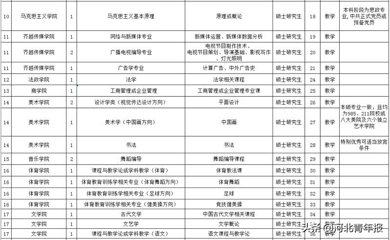 沧州师范学院教师招聘（河北一职业学院招事业编制教师15人）