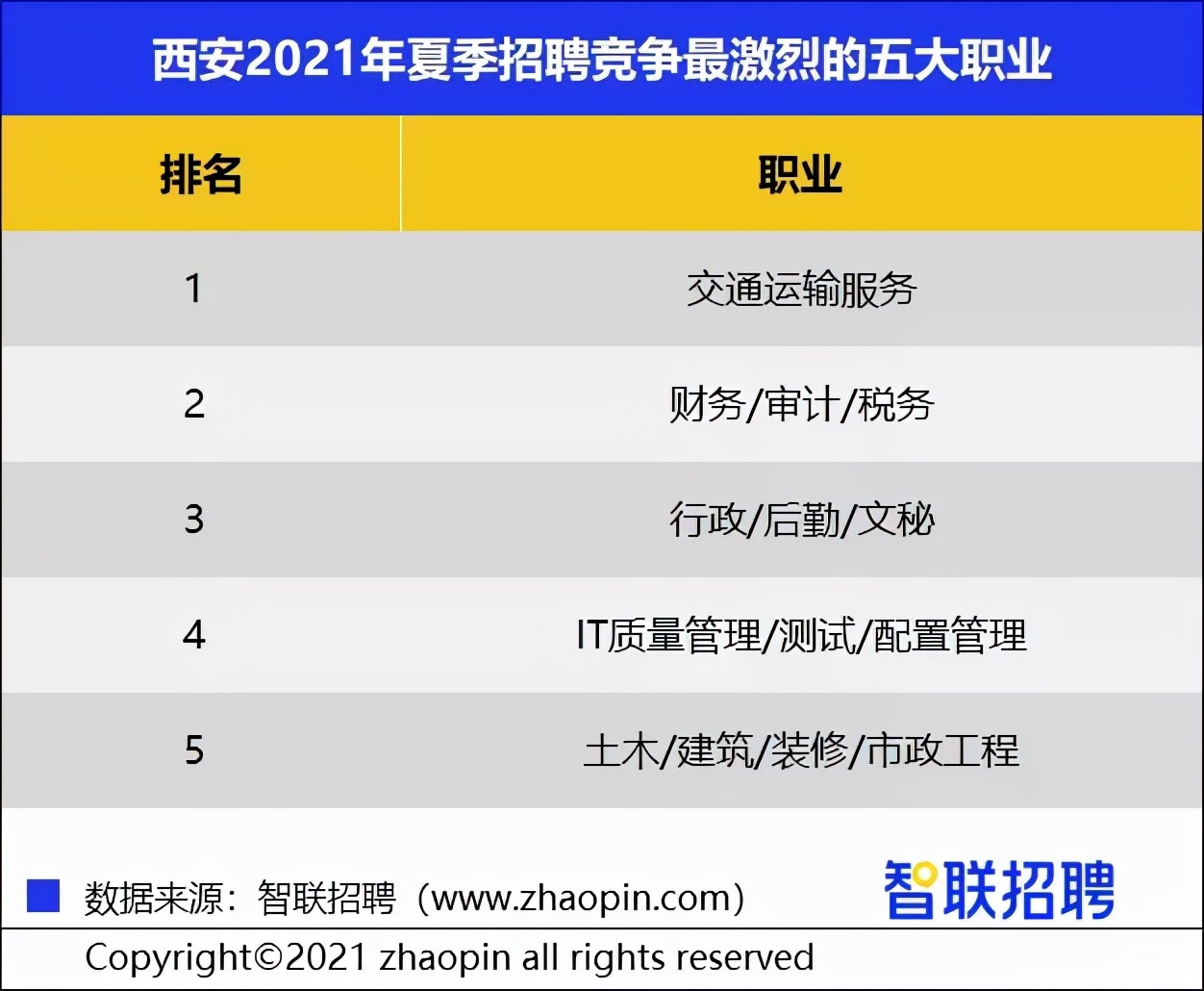 2021竞争最激烈的五大行业及薪资排行榜，你拖后腿了吗？