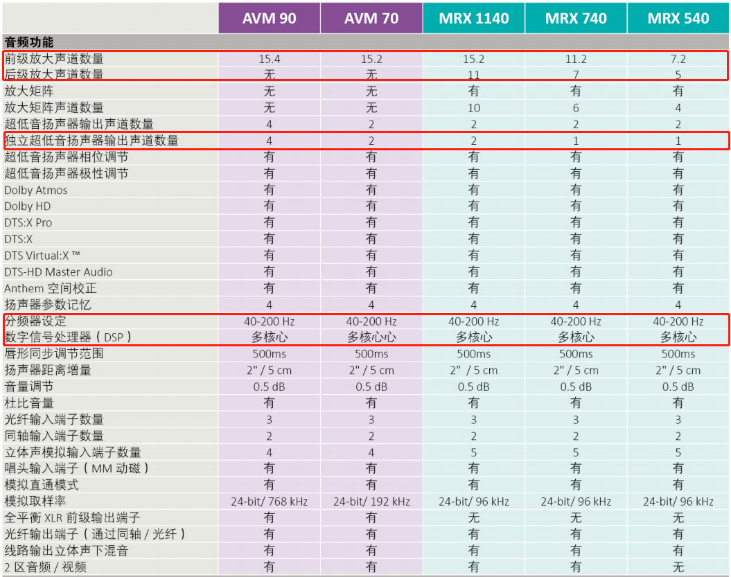 六年磨一剑能有多锋利！15.2声道家庭影院功放圣歌MRX1140试用