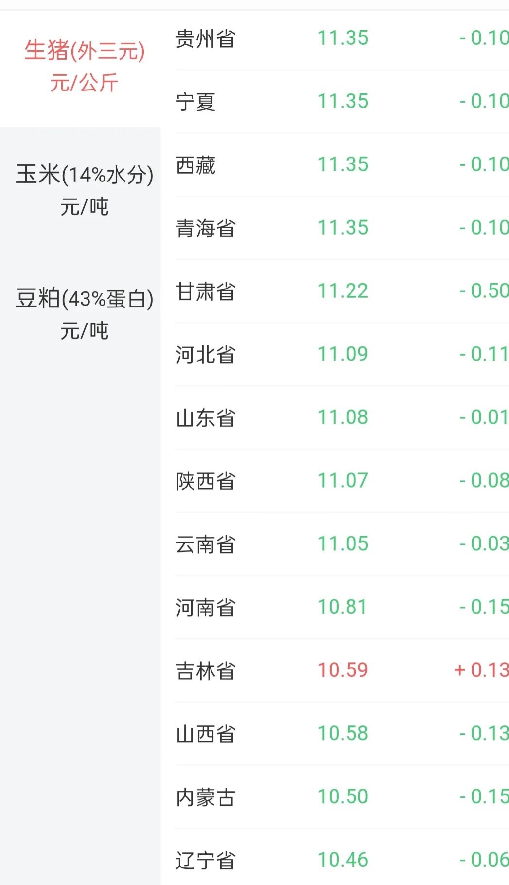 螃蟹跳水大跌，猪价狂跌68%，蛋价、羊价继续跌，发生了啥？