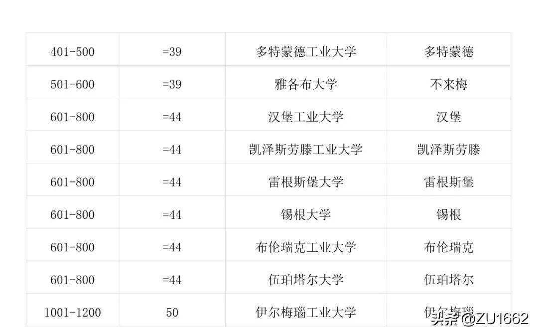 凯泽斯劳滕工业大学排名(泰晤士高等教育世界大学声誉排名——德国大学（按学科排名）)