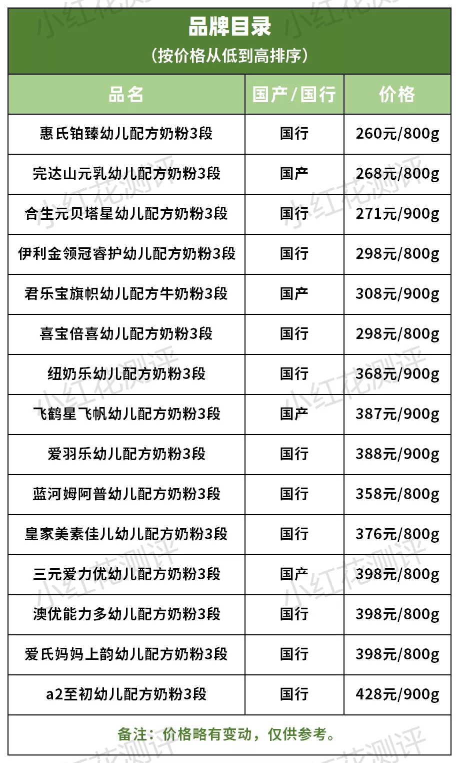15款三段奶粉横评:3款含糖浆成分,也并非越贵越好