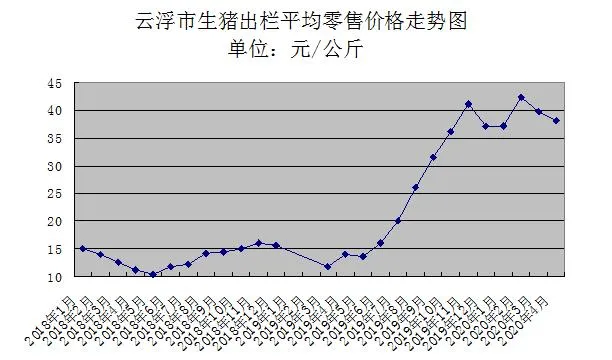 最新！4月份云浮生豬價格高位回落，預計5月份主要農副產品價格