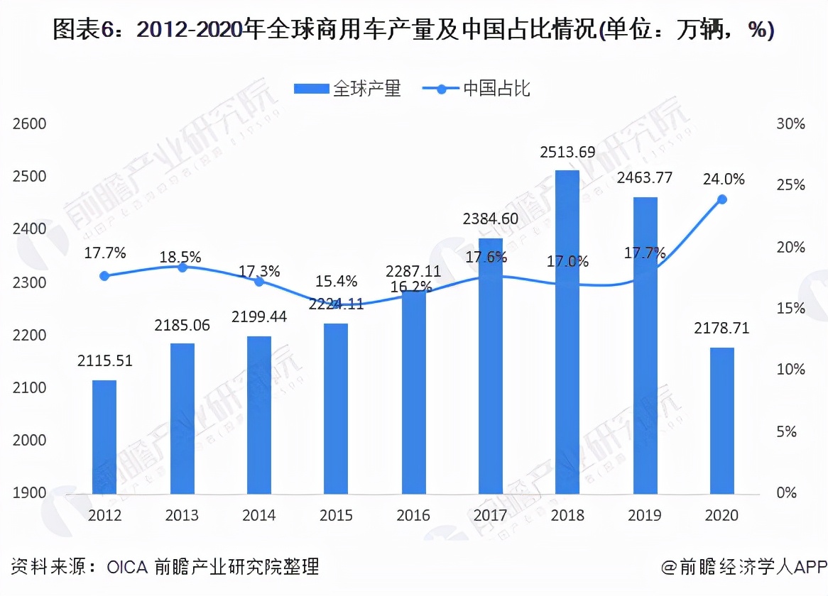 预见2021：《2021年中国商用车行业全景图谱》(附发展前景)