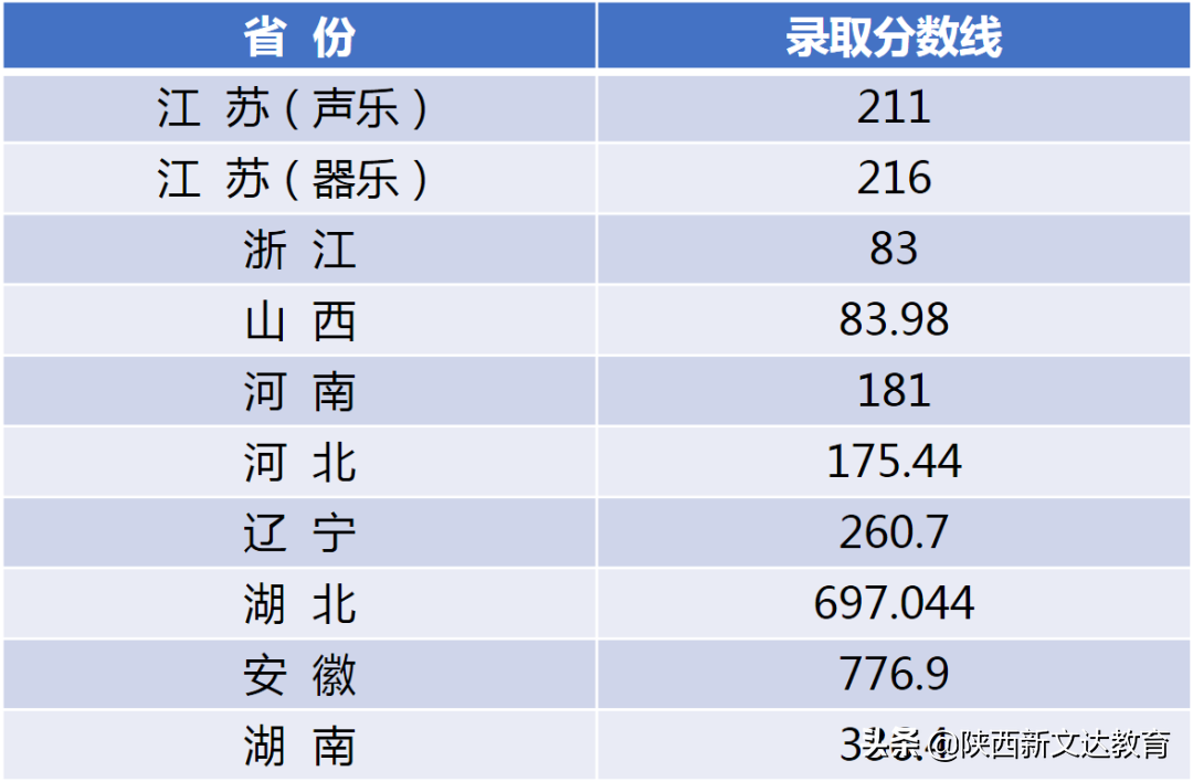 全国53所重点大学各省投档线汇总，哪个省的考生大学难考？