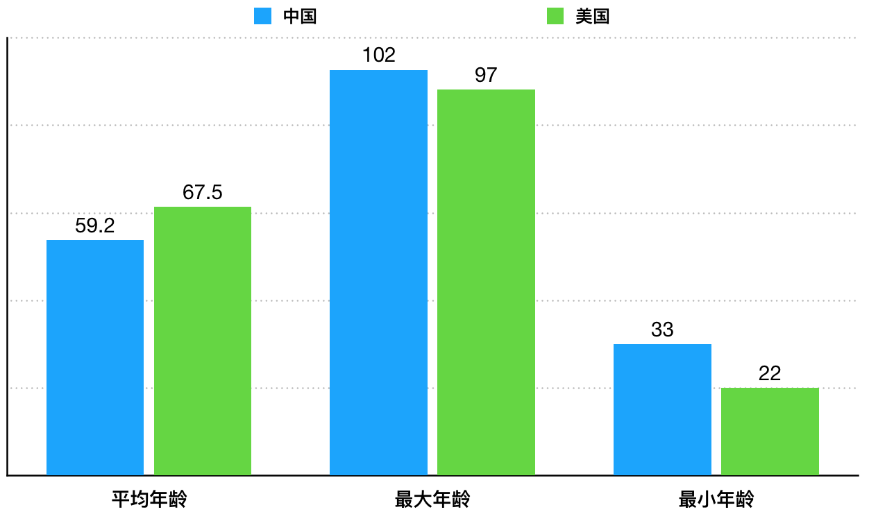 全球富豪榜中美对比：中国上榜人多，美国财富总量大、无地产老板