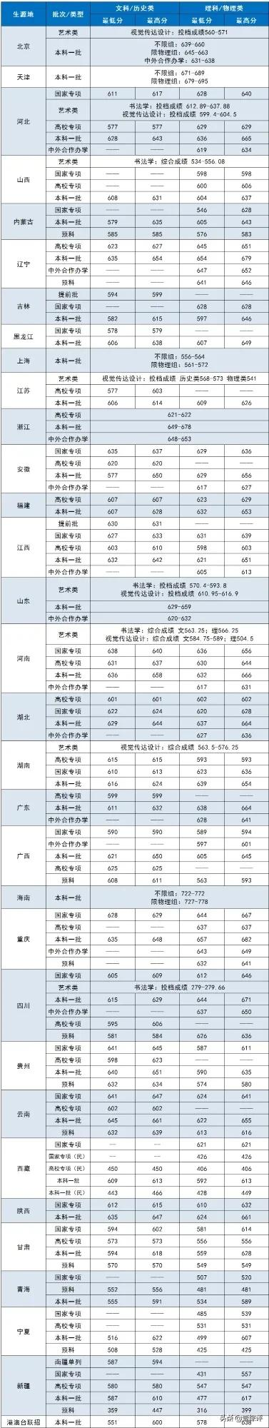 太难了！清北华五人等全国53所重点大学各省投档线汇总