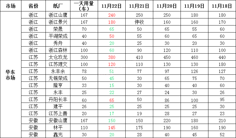 11月23日全国各地废纸价格，最高上调50元/吨，最高下调100元/吨