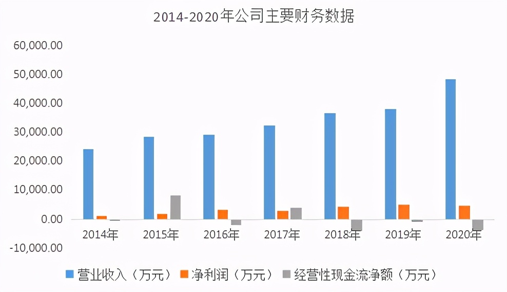 经营性现金流持续为负，公司盈利质量弱，长威科技要割韭菜？