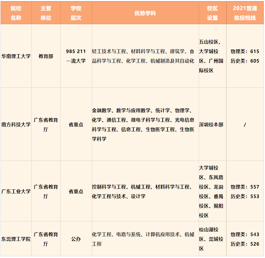 2021年广东省本地高校招生盘点