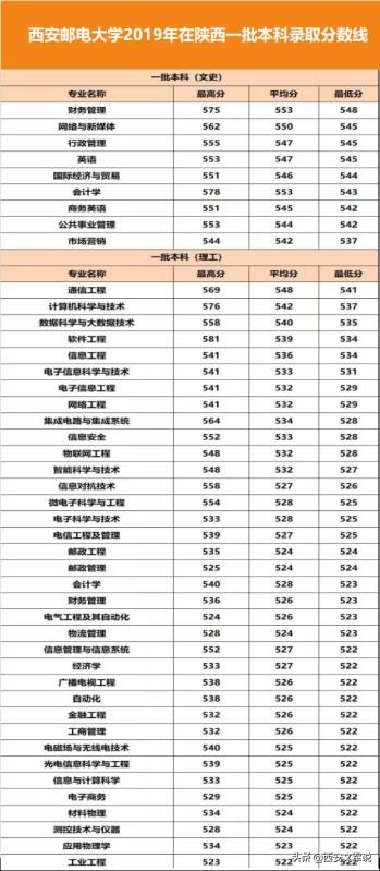 分数线丨西安邮电大学2019年专业录取分数线！