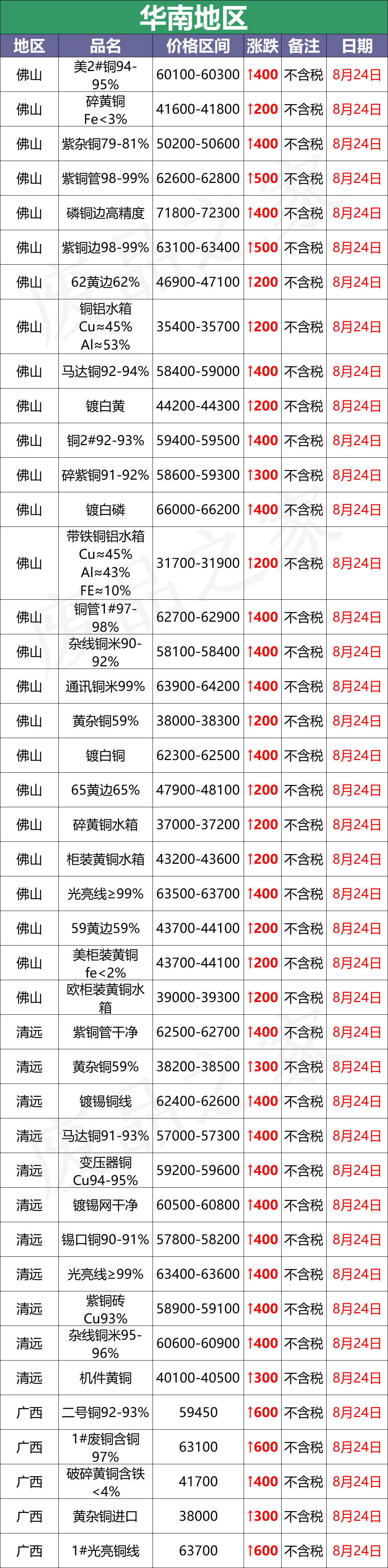 最新8月24日废铜价格汇总（附铜业厂家采购价）