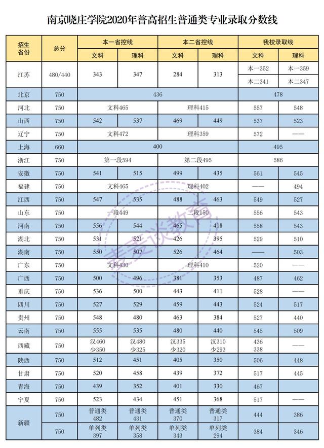 南京晓庄学院2021年在各招生省市分专业招生计划公布！附去年分数