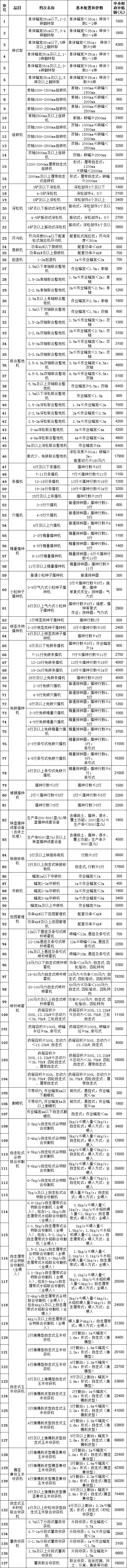 2020年农机补贴额度（二）：山西省一览表