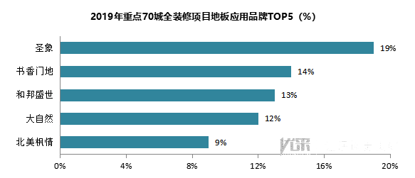 2019年重点70城全装修项目部品应用分析报告