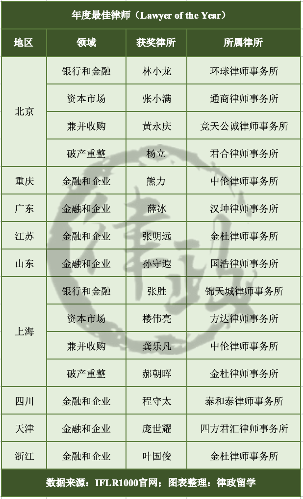 第二届IFLR1000中国奖获奖名单公布！这家律所蝉联冠军