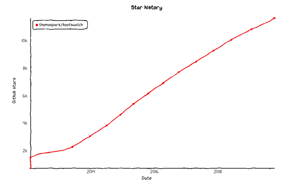 开源免费的22款漂亮的Bootstrap主题，给你的项目锦上添花