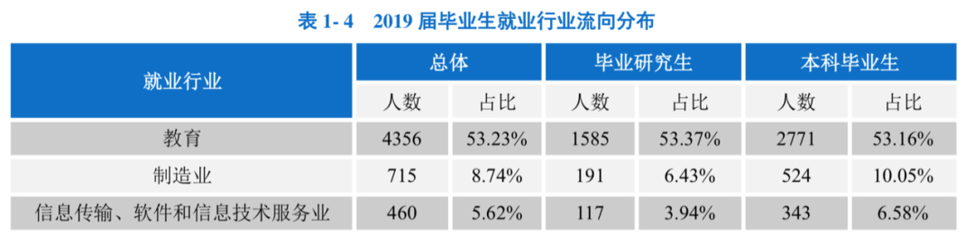 成都大学就业(七所高校数据揭秘，重庆、成都的人才都去哪了)