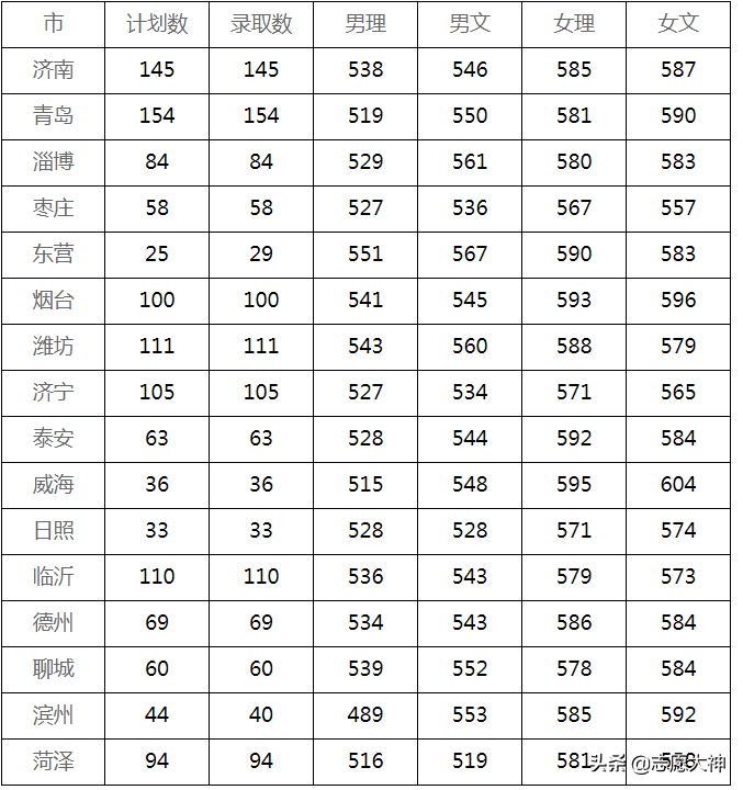 2020考生不得不知道的山东警察学院数据（附各地市录取分数线）