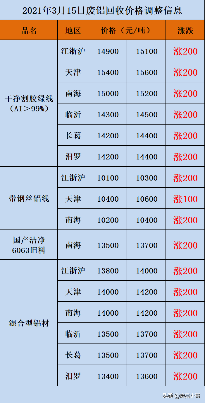 废金属价格2021年3月15日废铁废锡废不锈钢回收价格信息