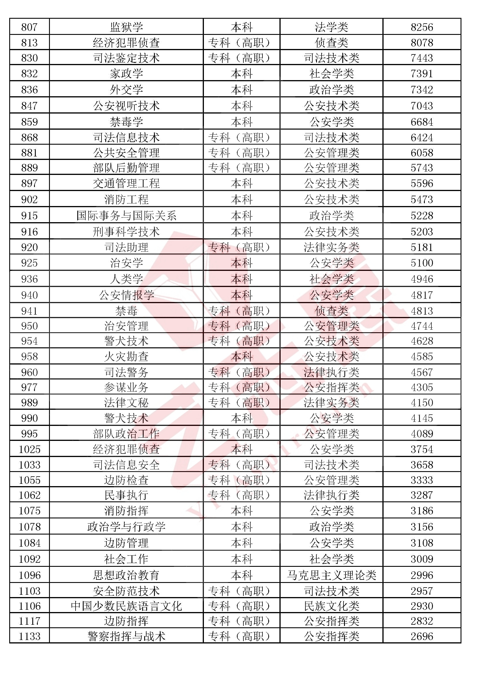 艺术学、医药学、管理学、工学、法学等10大学科门类专业排行榜