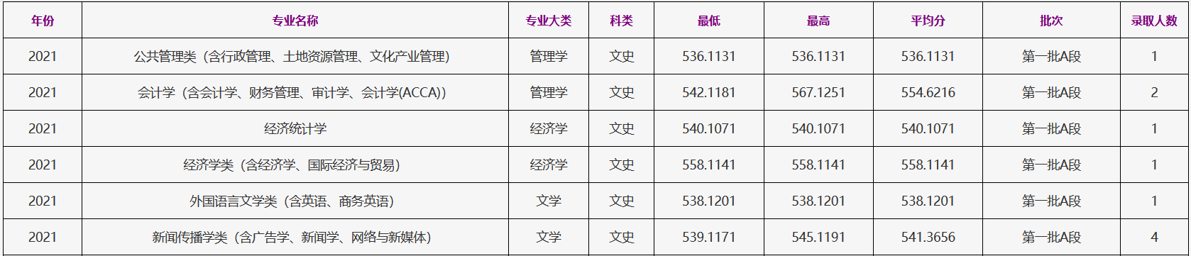 2021浙江工商大学东北三省录取分数