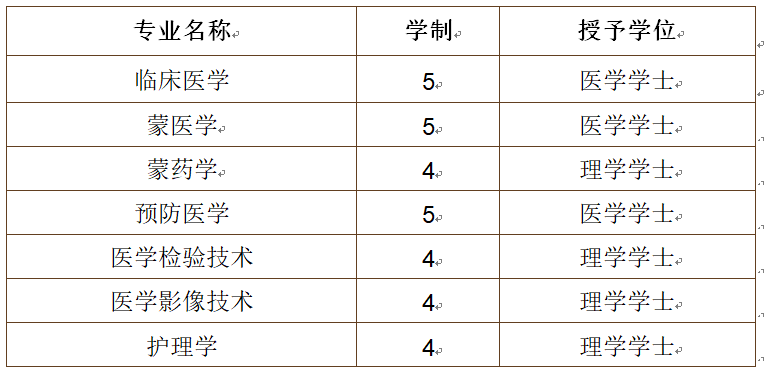 #2020高考专题#【内蒙古自治区开设医学专业的大学】