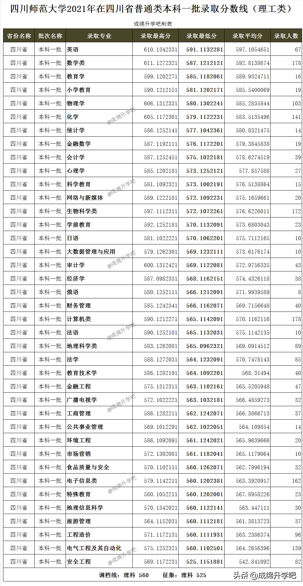 西华师范大学、四川师范大学2021年录取分数PK，哪所性价比最高？