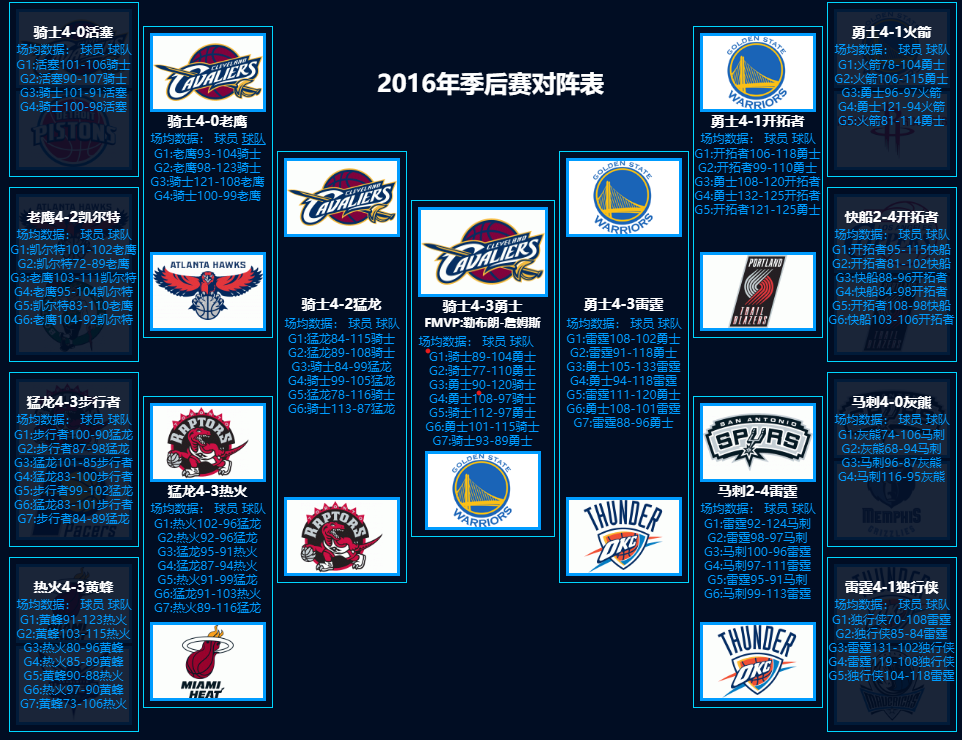 2014nba季后赛赛程表(一家之言，数据说话，近十年季后赛含金量比较)