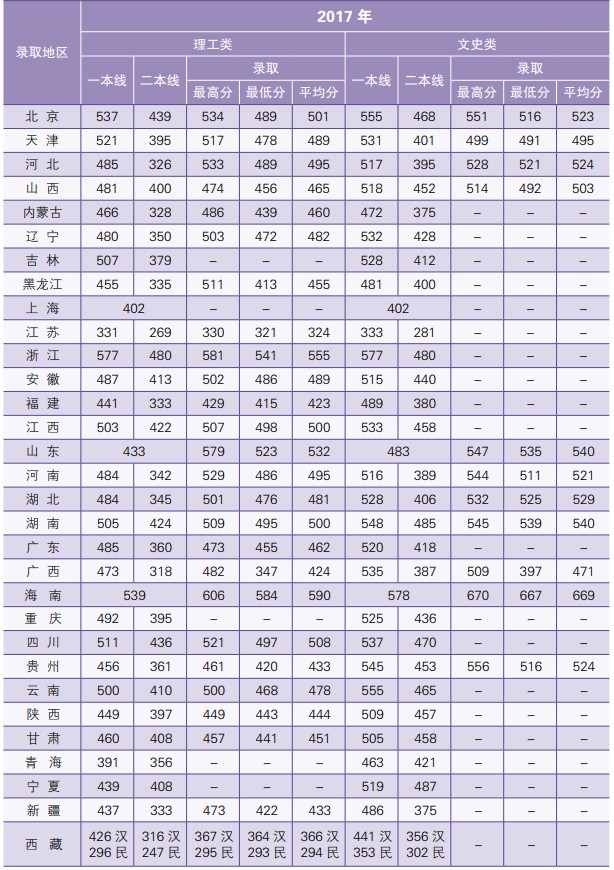 最新！2020年北京市高考分数线公布，北京石油化工学院近3年录取分数线看这里！
