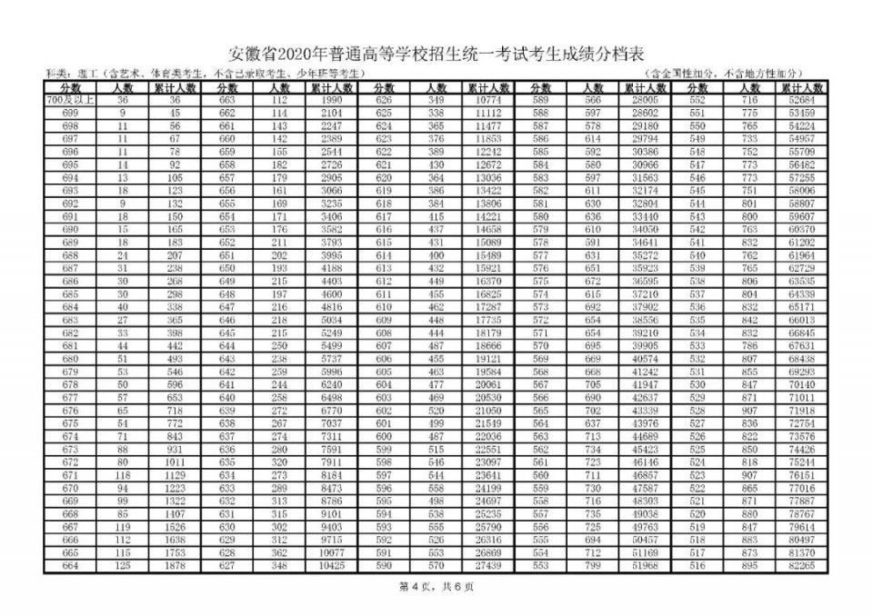 全国20省市2020高考成绩一分一段表汇总！2021考生收藏